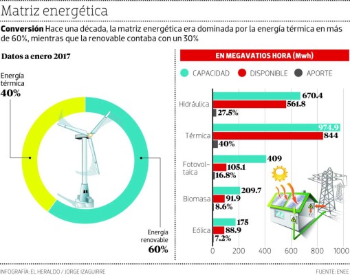 Honduras: Con Patuca III se generará 7% más de energía renovable