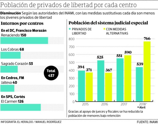Estado tendrá control de la nueva cárcel de menores en Jalteva, Francisco Morazán