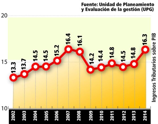 Honduras tiene la presión tributaria más elevada de CA