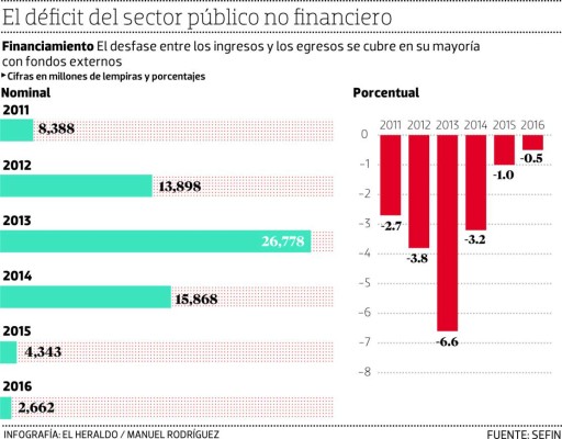 Las metas 2016 de la Ley Marco Fiscal fueron sobrecumplidas
