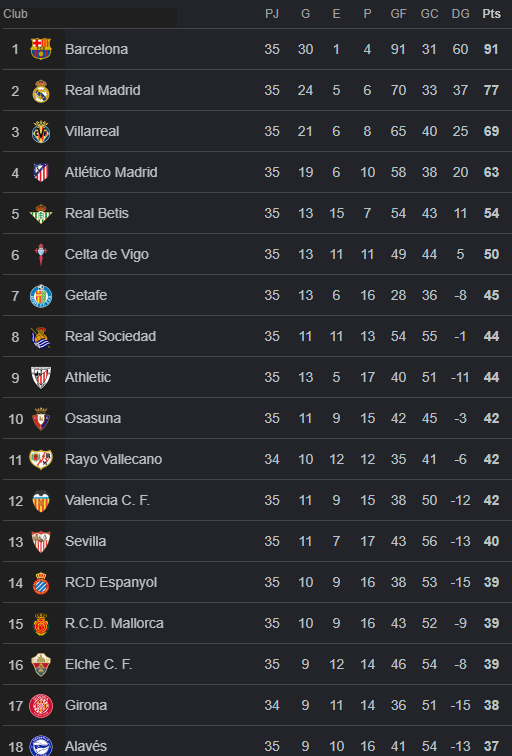 Tabla de posiciones LaLiga de España: Fracaso inmenso de Real Madrid y Barcelona celebra