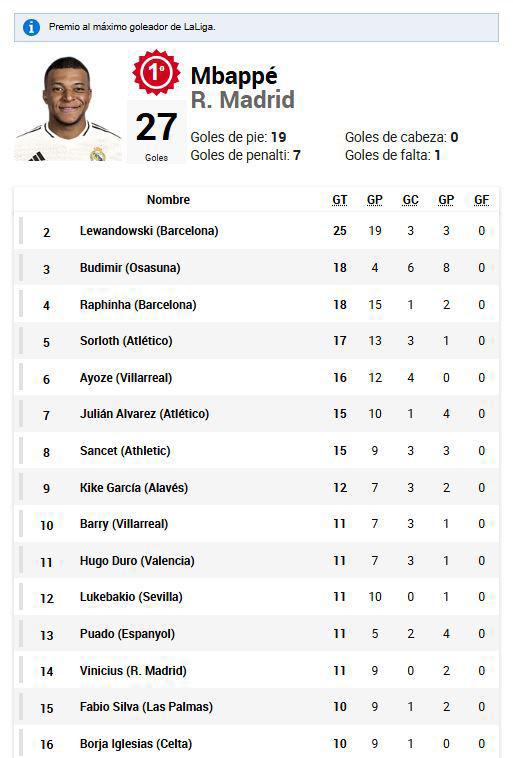 Tabla de goleo Liga de España: Mbappé arrasa tras marcar triplete y así queda Raphinha