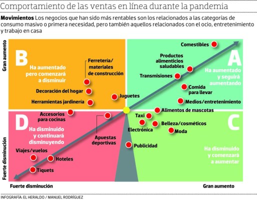 El 48% de las medianas y grandes empresas venden en línea