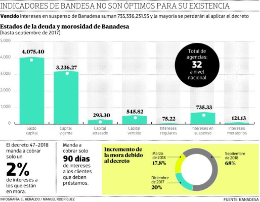 Aplicarán decreto de condonación en Banadesa