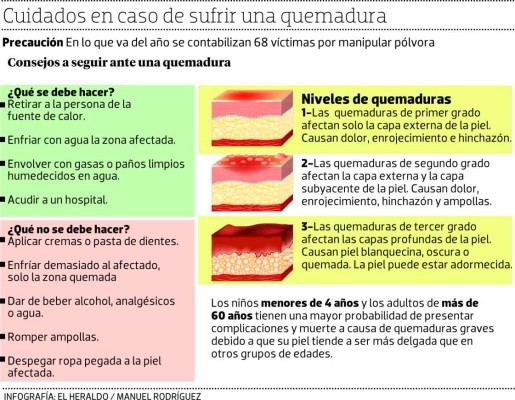 Quemados por pólvora suman 46 durante primeros días de Navidad