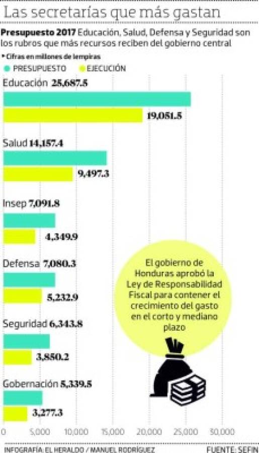 El gobierno de Honduras ha gastado L 84,770 millones del presupuesto