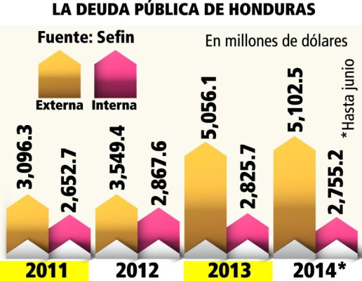 Devaluación eleva la deuda pública