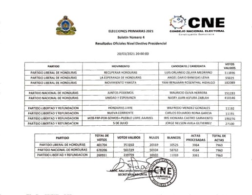 Boletín 4 del CNE: Resultado oficiales nivel electivo presidencial