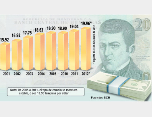 Devaluación del tipo de cambio alcanzó 4.8% durante 2012