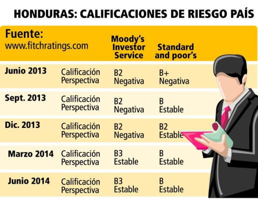 Honduras mantiene notas de riesgo país