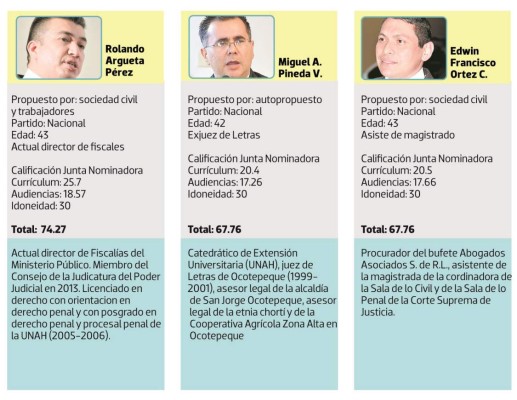 CSJ: Estos son los 15 candidatos que fueron rechazados