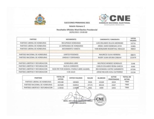 Boletín 2 del CNE: Resultados oficiales nivel electivo presidencial