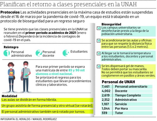 Retorno a clases presenciales en la UNAH será hasta en 2021