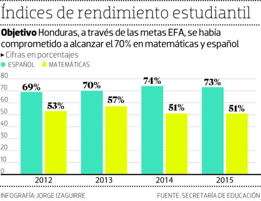 Aplazados en matemáticas alumnos de básica