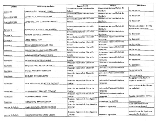 Polígrafo aplazó policías con importantes cargos