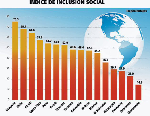 Honduras en penúltimo lugar en inclusión social