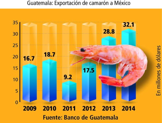 México importa camarón ilegal
