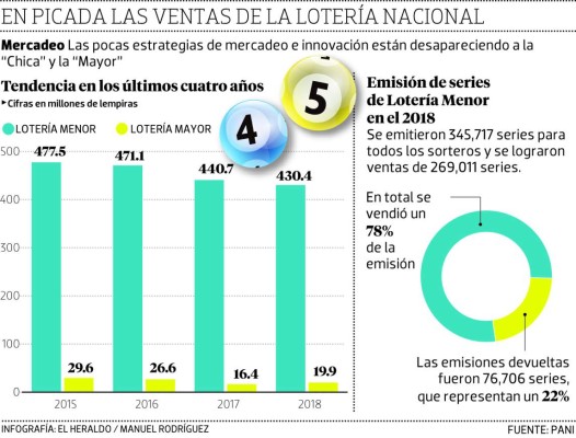 En 10.3 millones de lempiras se vinieron abajo ventas de la 'chica” en 2018