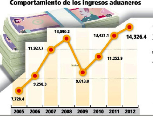 Aduanas del país reportan desfase de 4,099 millones