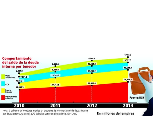 Gobierno reduce la colocación de deuda interna de corto plazo
