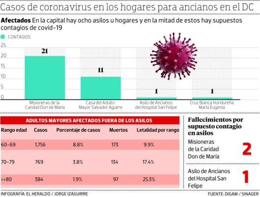 Hay 34 personas con sospecha de covid-19 en cuatro asilos del Distrito Central
