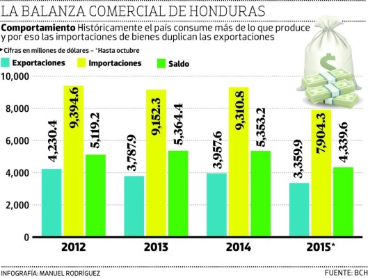 Honduras espera cerrar acuerdos de libre comercio