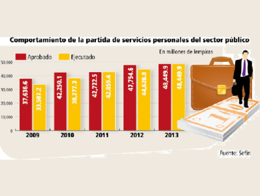 Ejecutivo aprueba que no habrá ajustes salariales para burócratas