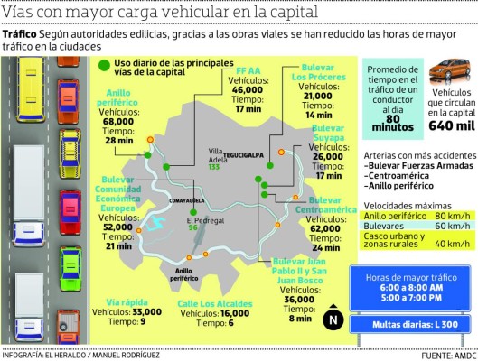 Unos 20 días al año pasan capitalinos en el tráfico vial