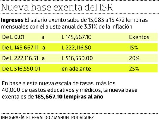 Confirman ajuste de 3.31% a la base exenta del ISR a partir de este mes