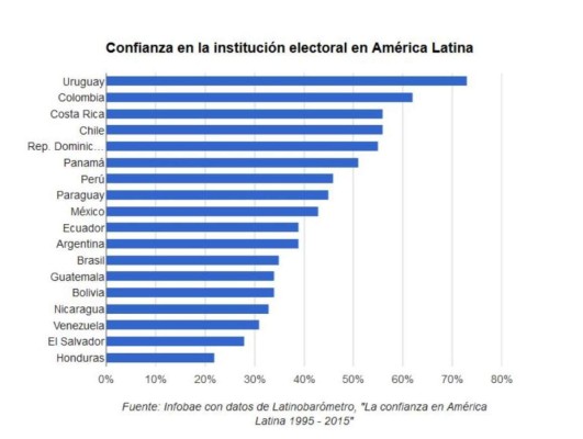 Honduras tiene el órgano electoral menos creíble de América Latina &nbsp;&nbsp;