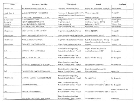Polígrafo aplazó policías con importantes cargos