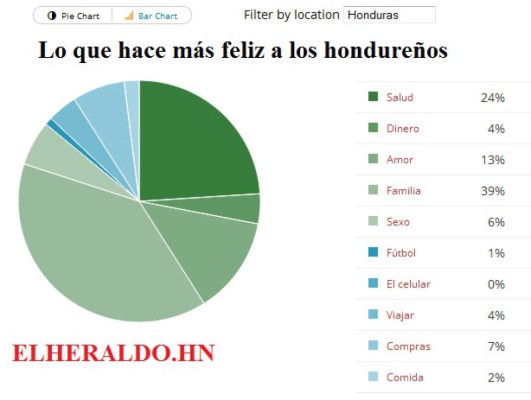 La familia, la salud y el amor, lo que hace más felices a los hondureños