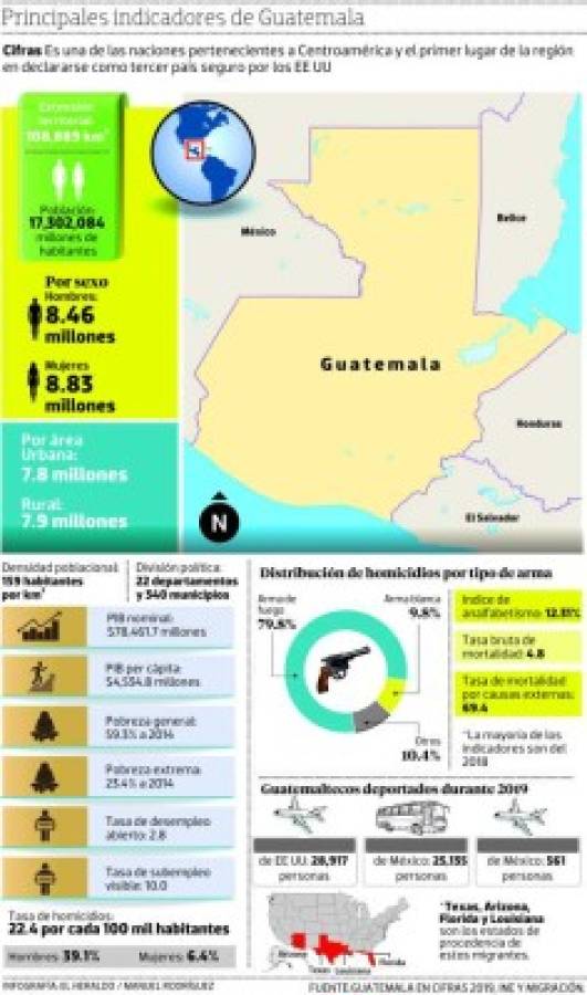 Estados Unidos declaró a Guatemala como el tercer país más seguro de Centroamérica.