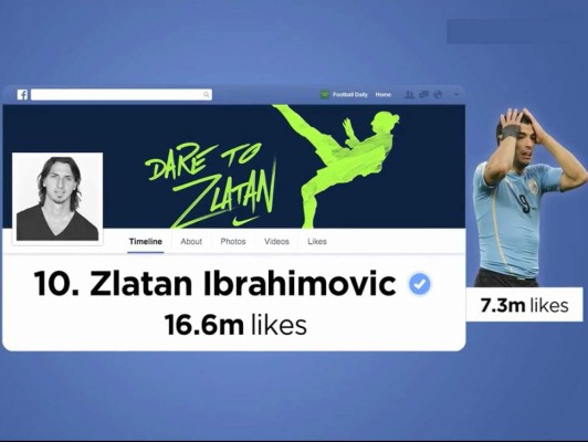 VIDEO: Los 10 futbolistas más populares en Facebook