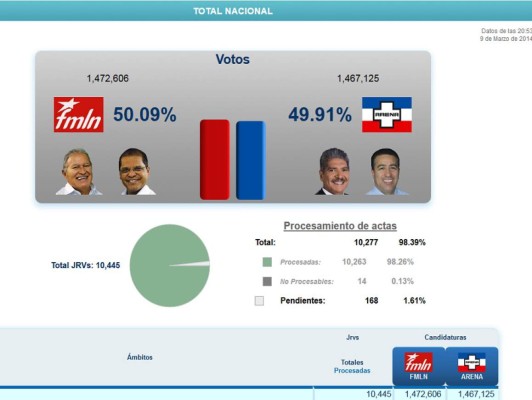 Aplazan anuncio del presidente electo en El Salvador