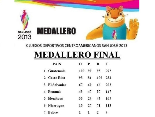 Honduras conquistó 105 medallas en San José 2013