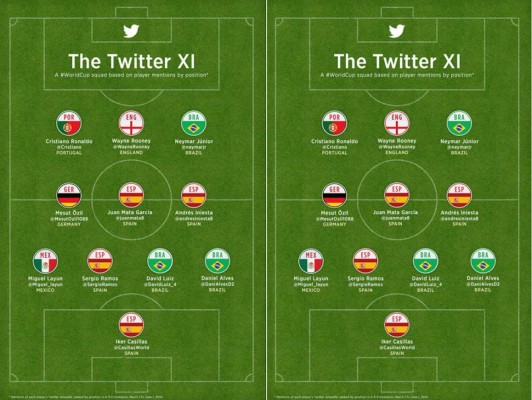 El 11 ideal de Twitter para el Mundial 2014