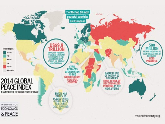 Honduras sube en Índice de Paz Global