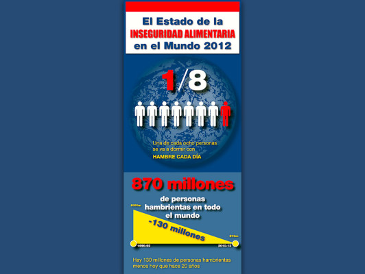 FAO: 49 millones sufren hambre en AL