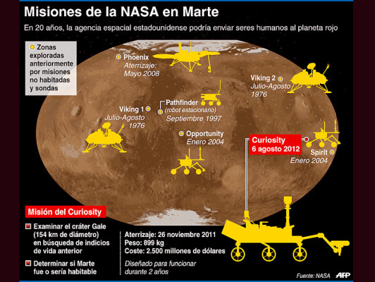 EE UU decidido a enviar humanos a Marte en 20 años
