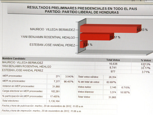Villedistas lideran diputaciones en Francisco Morazán