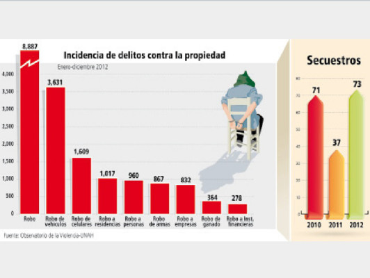 Secuestros y robos también tienen de rodillas a Honduras