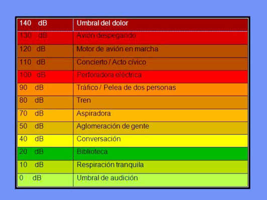 Hoy es el Día mundial contra el ruido