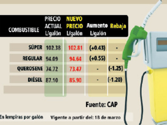 Gasolina reporta precio récord en Honduras