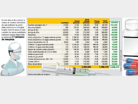 Escandalosa compra sobrevalorada de insumos