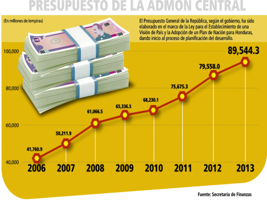 Gasto corriente se excedió L. 2,542 millones