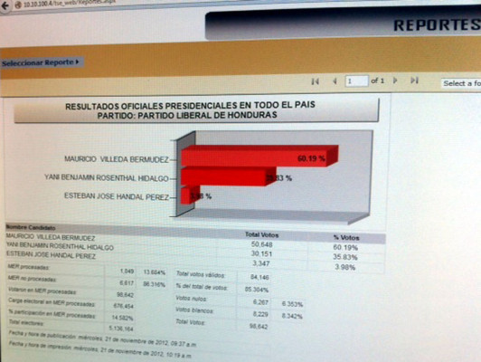 Resultados parciales dan ventaja a Álvarez y Villeda