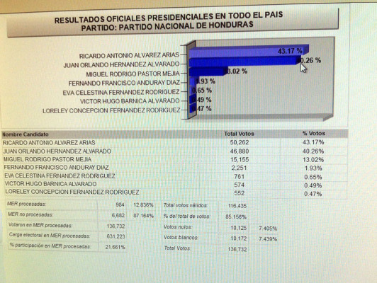 Resultados parciales dan ventaja a Álvarez y Villeda