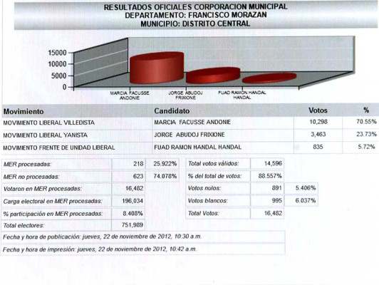 Recuento refleja empate en la alcaldía capitalina en Libre