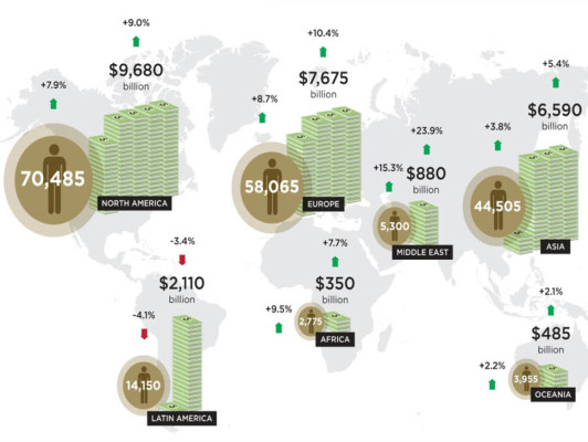 Por segundo año consecutivo sube número de millonarios en Honduras